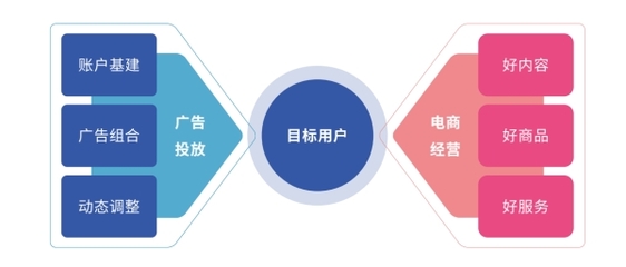 好內容，贏全場丨廣告投放與電商經(jīng)營協(xié)同，實現(xiàn)「流量突破」經(jīng)營電子商務